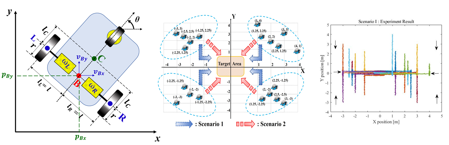 Two-wheeled unmanned vehicle differential game results