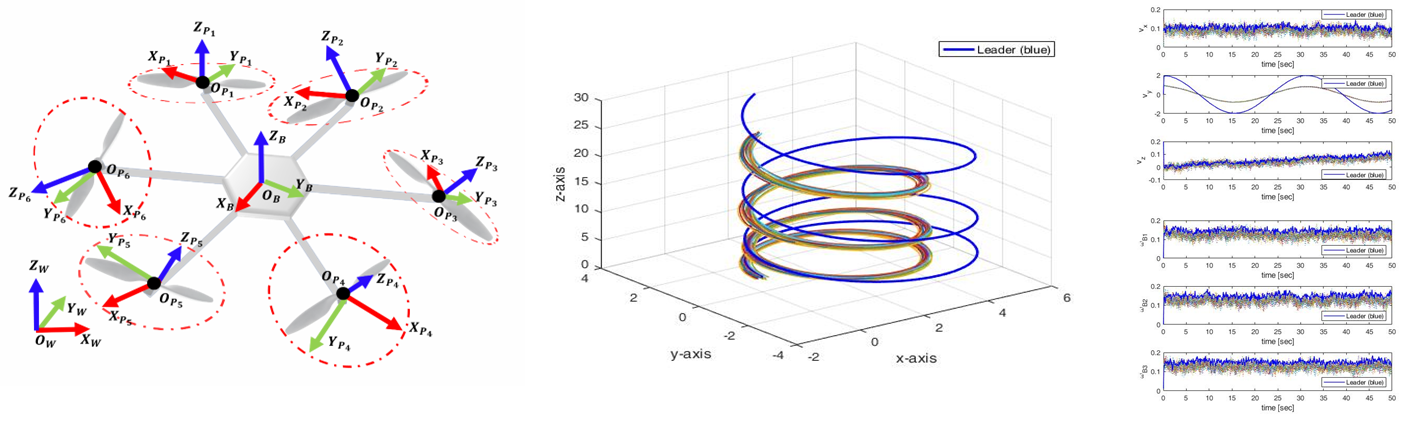 Hexarotor stackelberg game results