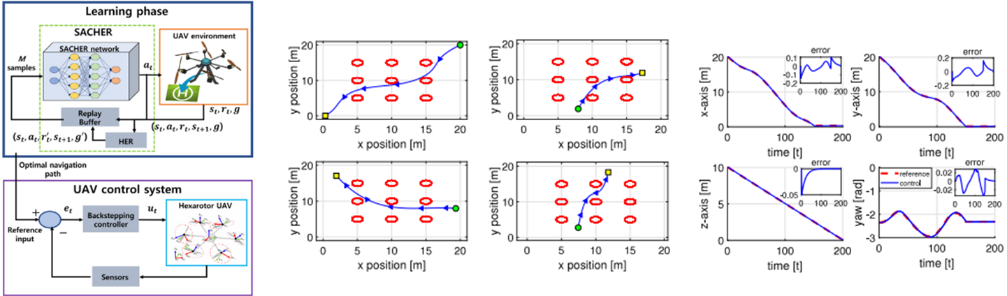 SACHER algorithm and UAV path planning results