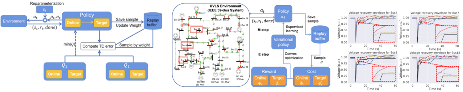 Active management and load shedding control results